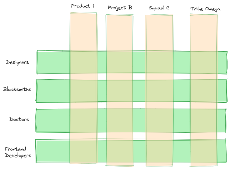 Featured image for Every product org is a matrix org